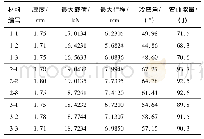 表4 不同成分钢种的极限尖冷弯能量对比