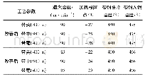 表4 改善前后的退火工艺参数对比