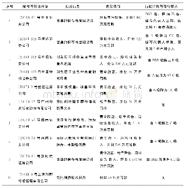 表2 中国证监会对“证券机构虚假陈述行为”处罚与评级汇总（2016.6-2019.6)