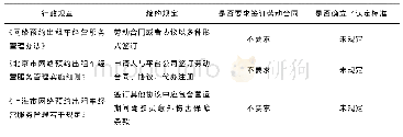 《表2 网约车行政规章：论网约车平台公司与司机之间用工关系的司法认定》