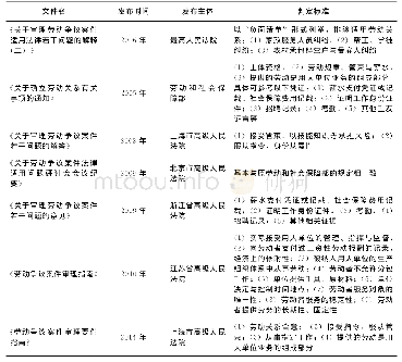 《表1 人力资源和社会保障部门及司法实务部门对劳动关系的判定标准》