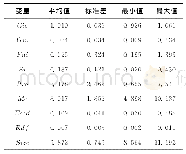 表4 描述性统计：石油化工行业绿色创新效率及其影响因素研究