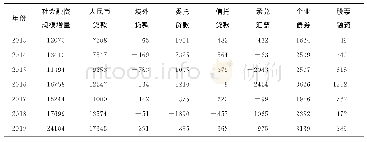 表1 2013—2019江苏社会融资规模增量构成