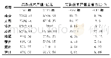 表2 2007—2018年江苏沿江八市高新技术产值及全省占比