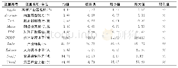 表3 变压器信息决策表：江苏沿江高新产业集聚与“智带”建设