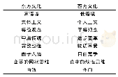 《表1 主变色谱跟踪记录：中西文明跨文化交流范式变迁与未来选择》