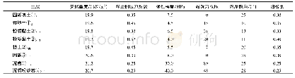 《表1 土层物理力学参数：双线地铁隧道泥水及土压平衡盾构施工地层变形特征研究》