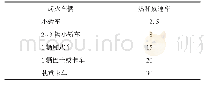 表2 CETU (F) (1996/1997) 热释放速率推荐取值le 2 Recommended values of heat release rate in Regulation