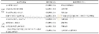 表3 公路隧道火灾报警设施提质升级要点一览表