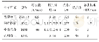 《表5 凿岩台车钻孔参数：川藏铁路隧道钻爆法施工机械化设备选型初探》