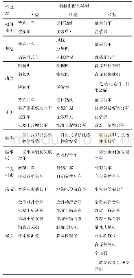 表1 5 隧道机械化配套类型表