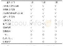 《表2 基坑监测项目表：软土地铁深基坑力学状态的施工控制系统研究》