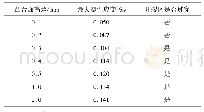 表1 拼装阶段管片受力计算结果