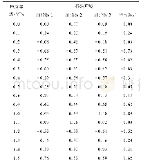 《表2 光纤光栅压力传感器在油脂中的测量误差》