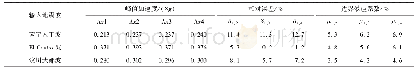 《表5 模型地基表面垂直于振动方向的边界效应验证指标》
