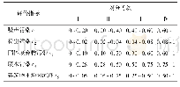 表2 隧道建设对景区环境影响指标无量纲化分级
