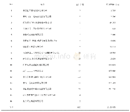 表1 2019年全断面隧道掘进机生产信息统计表