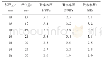 表5 Ⅱ型密封垫极限错台量防水试验结果