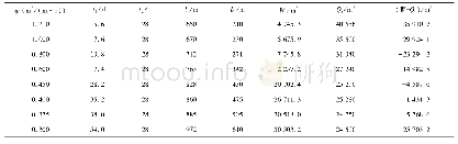 表3 不同隧道排水量下计算参数值
