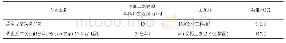 《表4 优化方案施工效果对比分析》