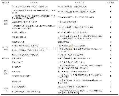 表2 管幕暗挖施工风险因素及针对性措施