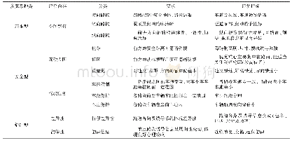 《表8 城市水下道路隧道驾驶安全优化评价指标》