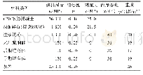 表1 材料特性：铁路隧道巨型溶洞深厚回填体注浆固结技术——以黔张常铁路高山隧道为例