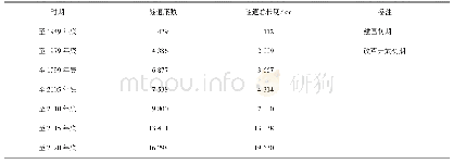 《表1 中国铁路隧道不同时期发展规模情况(截至2020年底)》
