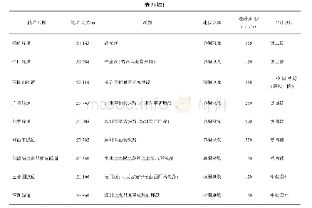 表5 中国规划长度20 km以上的特长铁路隧道