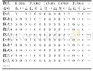 《表2 事务矩阵M：基于矩阵的多维关联规则算法在烟叶复烤配方的应用研究》