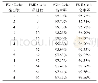 表1 不同PGD Cache条目和PMD Cache条目配置下的命中率