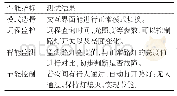 表2 系统功能测试：一种基于物联网的园区智慧路灯系统