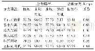 表2 各分类算法对研究区不同覆被分类精度对比