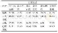 表3 各分类算法对研究区不同覆被制图精度