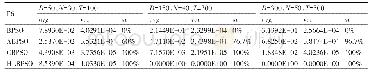 表7 算法在函数F6上的实验结果
