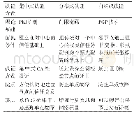 《表1 集中式认证、分布式认证和自组织认证》