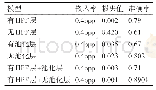 《表1 有无HPF层的损失值（loss）和准确率》