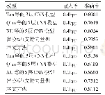 表2 0.1bpp和0.4bpp的嵌入率下的检测结果