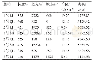 《表2 方案A工程量统计结果》