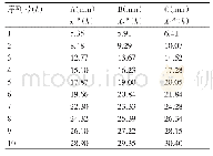 表2 基坑监测数据集：基于灰色关联分析和PSO改进的多变量GM(1,N)模型