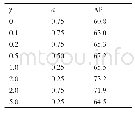 表4(b）调整α和γ的取值