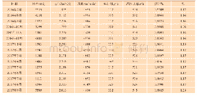 表3 本钢6#高炉2016年7月至2018年6月各项经济技术指标