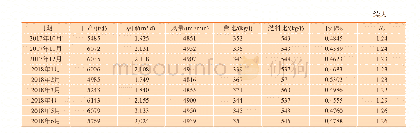 《表3 本钢6#高炉2016年7月至2018年6月各项经济技术指标》