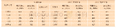 《表4 实物钢板室温拉伸及高温拉伸实验结果》