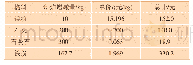 表3 正常生产炉次与实验炉次操作成本对比