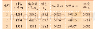 表4 混合喷吹过程中添加石灰石、石灰脱硫极限实验结果