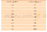 《表1 焦丁补偿量与炉前铁水温度对照表》