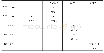 《表6 汉代中国东南部、巴比伦尼亚和罗马帝国东部 (叙利亚和埃及) 经济中无技术男性劳动者的温饱率及其相对收入状况的比较》