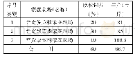 《表2 苏优一号2019晚秋富安基地3家家庭农场蚕茧产量成绩表》