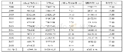 表4 2008年～2018年春蚕保险模型临界值测试